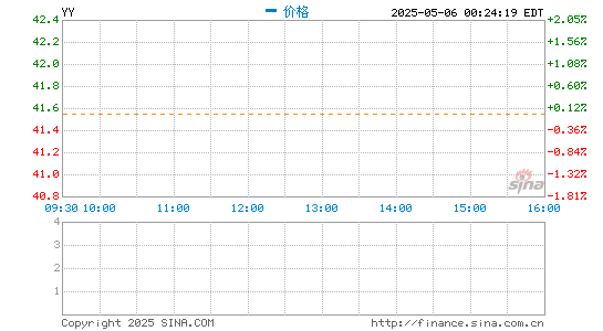 配资平台官方 欢聚集团第一季度营收6.431亿美元 同比增长88.1%