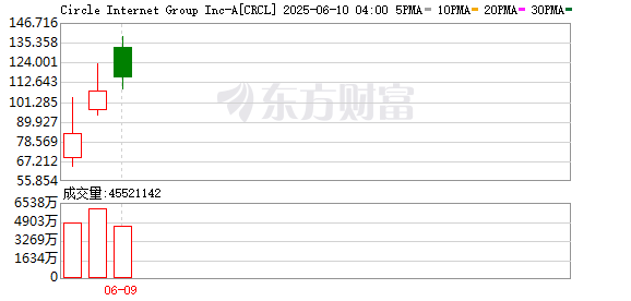股票股指配资 稳定币第一股大涨247%！高估值下不乏机构获利了结